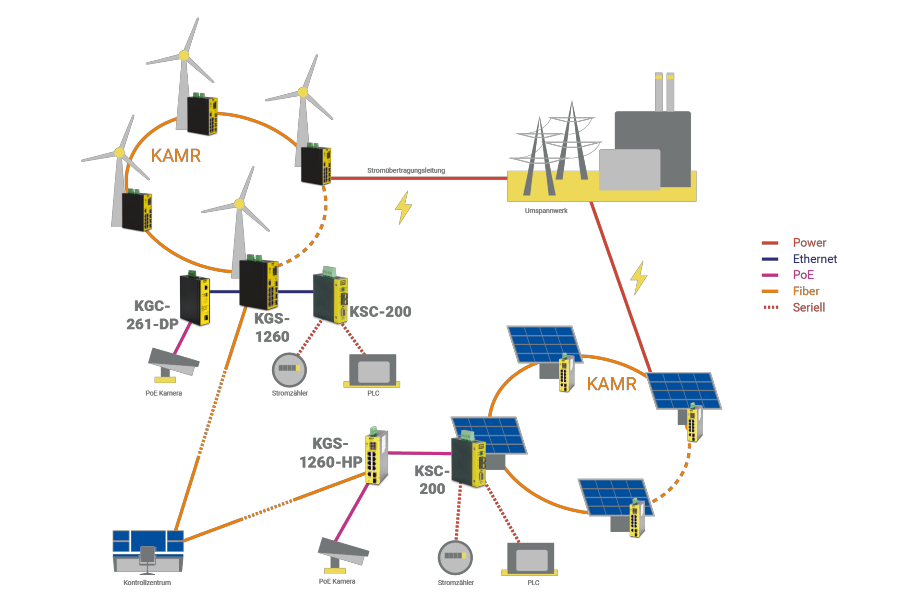 Beispielhafte Netzwerkinstallation für einen Wind- oder Solarpark mit verschiedenen KTI-Geräten