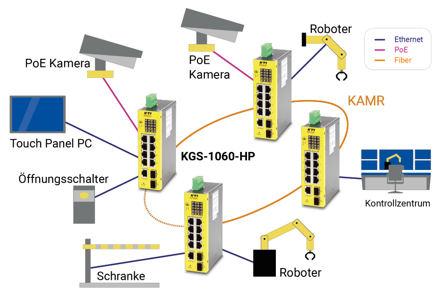 Beispielhafte KAMR-Installation einer Industriehalle mit verschiedenen KTI-Geräten sowie Endgeräten