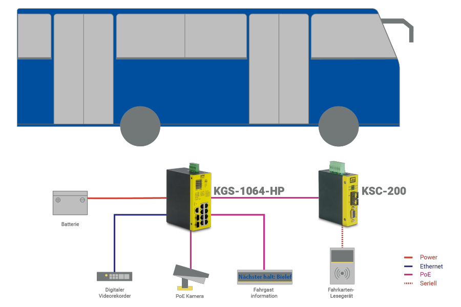 Beispielhafte Verkabelung der Geräte in einem Bus